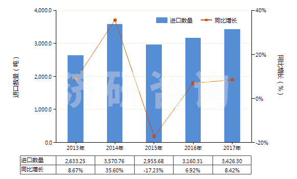 2013-2017年中國(guó)其他芳香多胺及其衍生物以及它們的鹽(HS29215900)進(jìn)口量及增速統(tǒng)計(jì)